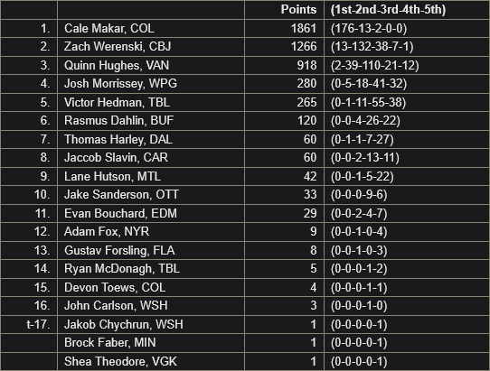 Screenshot 2025 06 11 at 11 07 21 Avalanches Cale Makar Wins Second Career Norris Trophy aj@thednvr.com ALLCITY NETWORK Mail