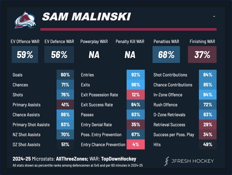 Screenshot 2025 06 30 at 12 37 49 Advanced Hockey Stats